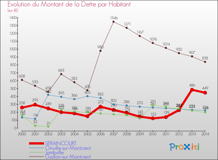 Evolution de la dette par habitant pour la commune de SERAINCOURT et les communes proches de 2000 à 2014 Comparaison de la dette par habitant pour SERAINCOURT et les communes voisines de 2000 à 2014