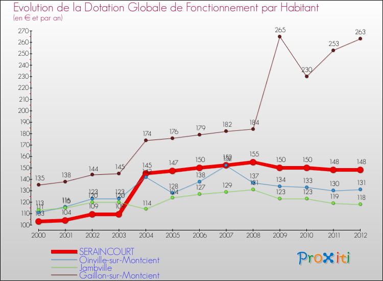 Evolution et montant de la dotation globale de fonctionnement par Habitant pour SERAINCOURT et les communes proches Comparaison des dotations globales de fonctionnement par habitant pour SERAINCOURT et les communes voisines