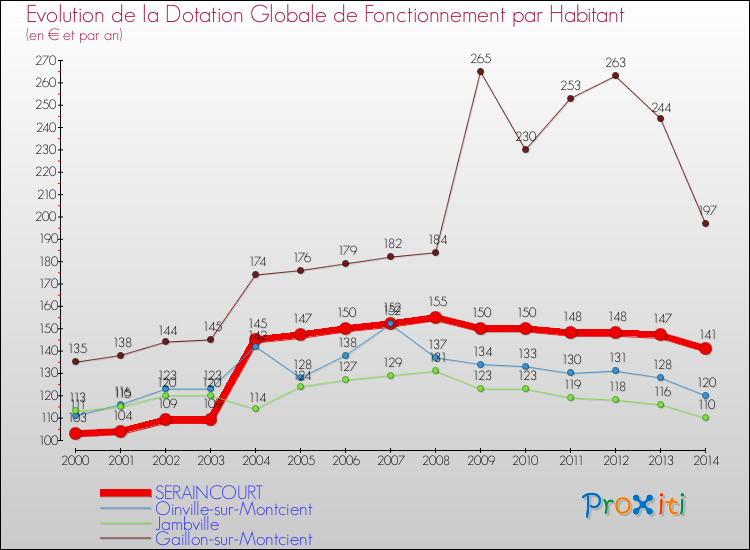 Evolution et montant de la dotation globale de fonctionnement par Habitant pour SERAINCOURT et les communes proches de 2000 à 2014. Comparaison des dotations globales de fonctionnement par habitant pour SERAINCOURT et les communes voisines de 2000 à 2014.