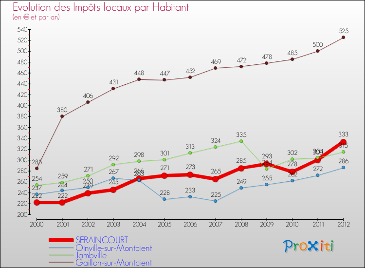 Evolution et montant des impôts locaux par Habitant pour SERAINCOURT et les communes proches Comparaison des impôts locaux par habitant pour SERAINCOURT et les communes voisines