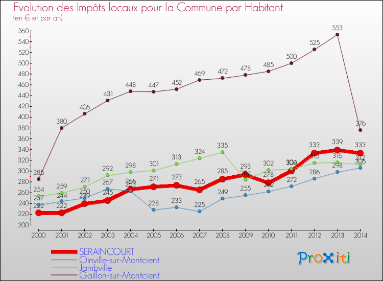 Evolution et montant des impôts locaux par Habitant pour SERAINCOURT et les communes proches de 2000 à 2014 Comparaison des impôts locaux par habitant pour SERAINCOURT et les communes voisines de 2000 à 2014
