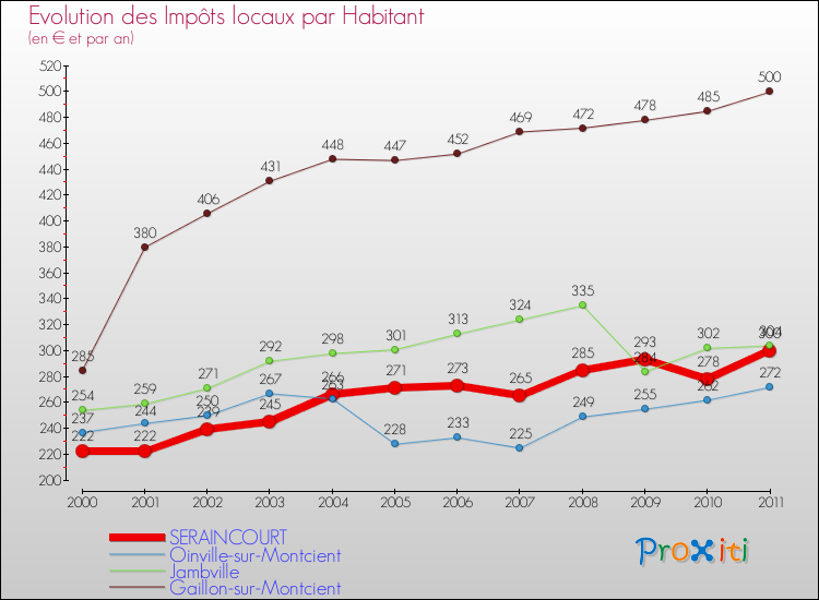 Evolution et montant des impôts locaux par Habitant pour SERAINCOURT et les communes proches Comparaison des impôts locaux par habitant pour SERAINCOURT et les communes voisines
