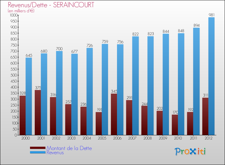 Evolution comparée de la dette et des revenus pour la commune de SERAINCOURT de 2000 à 2012 Comparaison de la dette et des revenus pour SERAINCOURT de 2000 à 2012
