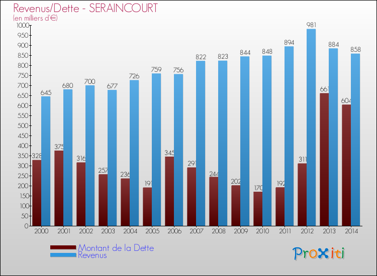 Evolution comparée de la dette et des revenus pour la commune de SERAINCOURT de 2000 à 2014 Comparaison de la dette et des revenus pour SERAINCOURT de 2000 à 2014