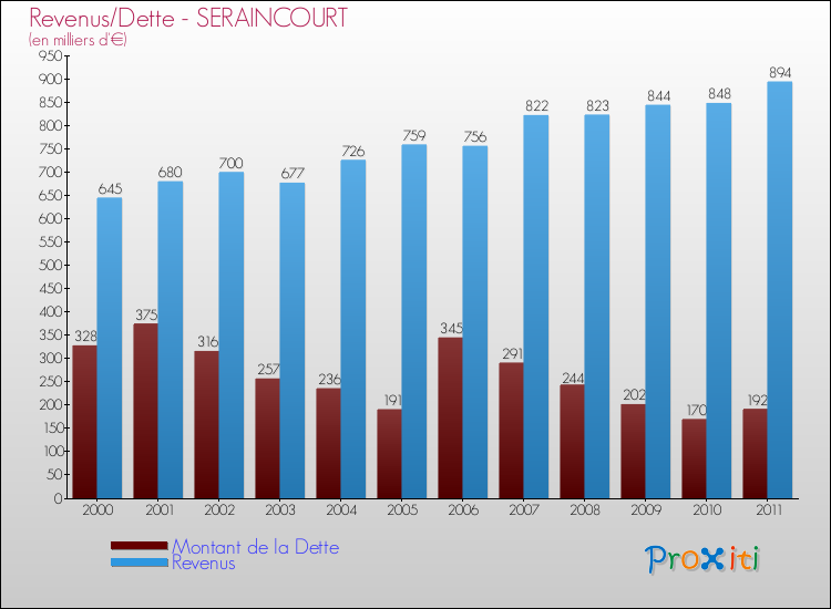 Evolution comparée de la dette et des revenus pour la commune de SERAINCOURT de 2000 à 2011 Comparaison de la dette et des revenus pour SERAINCOURT de 2000 à 2011