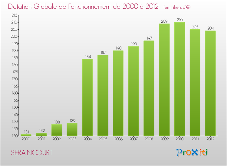 Evolution du montant de la Dotation Globale de Fonctionnement pour la commune de SERAINCOURT de 2000 à 2012 Evolution du montant de la Dotation Globale de Fonctionnement pour SERAINCOURT de 2000 à 2012