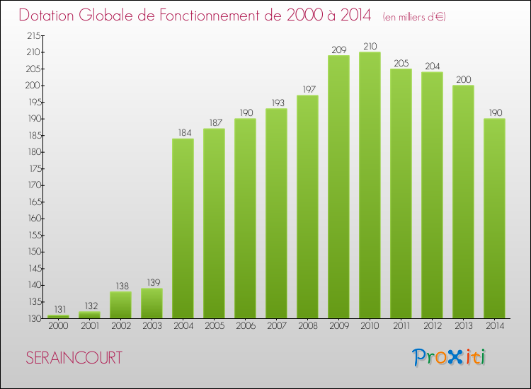 Evolution du montant de la Dotation Globale de Fonctionnement pour la commune de SERAINCOURT de 2000 à 2014 Evolution du montant de la Dotation Globale de Fonctionnement pour SERAINCOURT de 2000 à 2014
