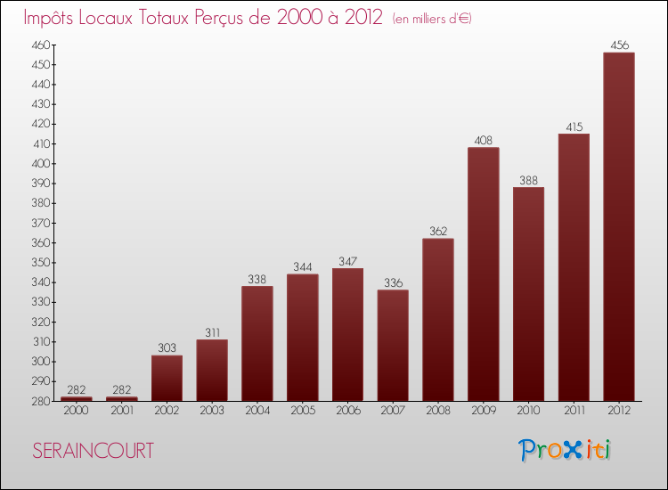 Evolution des Impôts Locaux pour la commune de SERAINCOURT de 2000 à 2012 Evolution des Impôts Locaux pour SERAINCOURT de 2000 à 2012