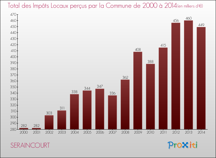 Evolution des Impôts Locaux pour la commune de SERAINCOURT de 2000 à 2014 Evolution des Impôts Locaux pour SERAINCOURT de 2000 à 2014