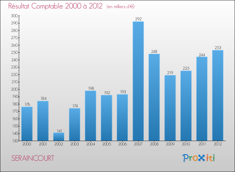 Evolution du résultat comptable pour la commune de SERAINCOURT de 2000 à 2012 Evolution du résultat comptable pour SERAINCOURT de 2000 à 2012