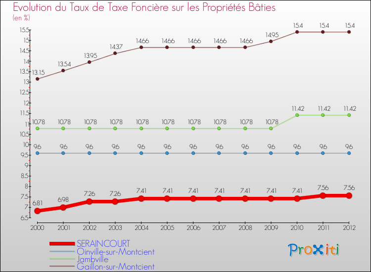 Evolution du taux de la taxe foncière sur le bati pour SERAINCOURT et les communes proches de 2000 à 2012 Comparaison des taux de taxe foncière sur le bati pour SERAINCOURT et les communes voisines de 2000 à 2012
