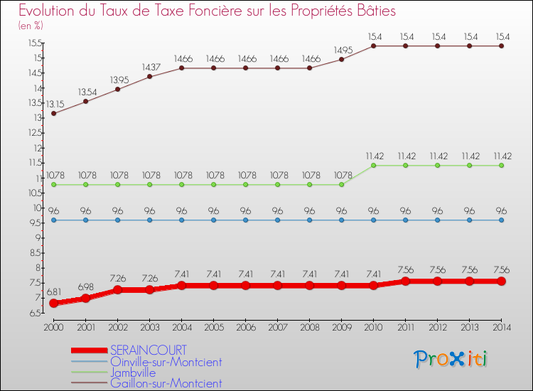 Evolution du taux de la taxe foncière sur le bati pour SERAINCOURT et les communes proches de 2000 à 2014 Comparaison des taux de taxe foncière sur le bati pour SERAINCOURT et les communes voisines de 2000 à 2014