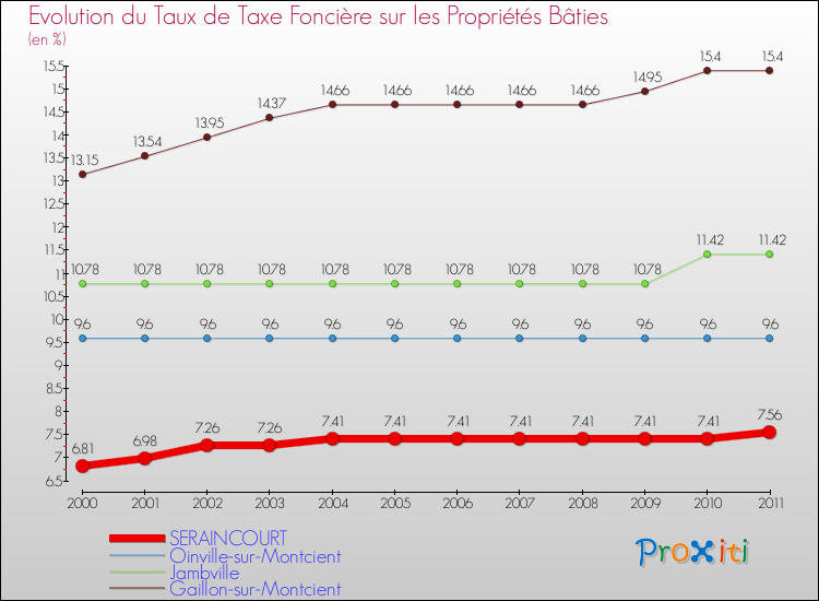 Evolution du taux de la taxe foncière sur le bati pour SERAINCOURT et les communes proches Comparaison des taux de taxe foncière sur le bati pour SERAINCOURT et les communes voisines