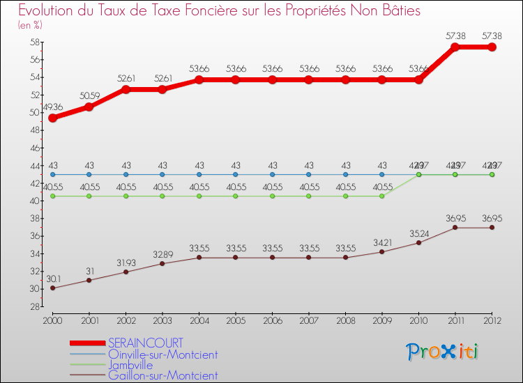 Evolution du taux de la taxe foncière sur les immeubles et terrains non batis pour SERAINCOURT et les communes proches de 2000 à 2012 Comparaison des taux de la taxe foncière sur les immeubles et terrains non batis pour SERAINCOURT et les communes voisines de 2000 à 2012