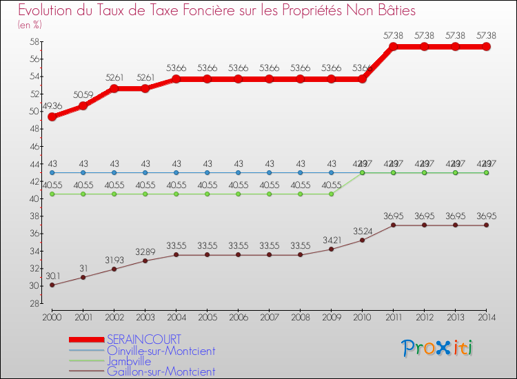Evolution du taux de la taxe foncière sur les immeubles et terrains non batis pour SERAINCOURT et les communes proches de 2000 à 2014 Comparaison des taux de la taxe foncière sur les immeubles et terrains non batis pour SERAINCOURT et les communes voisines de 2000 à 2014