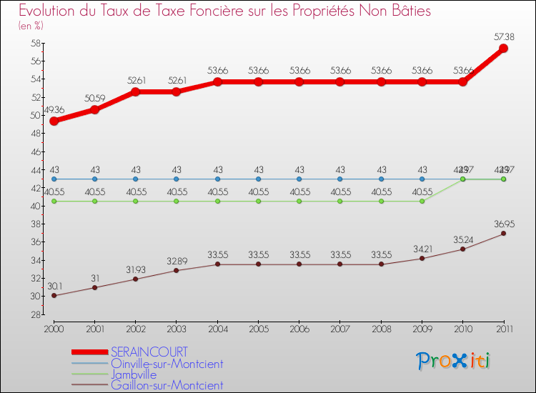 Evolution du taux de la taxe foncière sur les immeubles et terrains non batis pour SERAINCOURT et les communes proches Comparaison des taux de la taxe foncière sur les immeubles et terrains non batis pour SERAINCOURT et les communes voisines