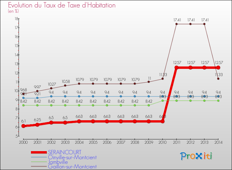 Evolution du taux de la taxe d'habitation pour SERAINCOURT et les communes proches de 2000 à 2014 Comparaison des taux de la taxe d'habitation pour SERAINCOURT et les communes voisines de 2000 à 2014