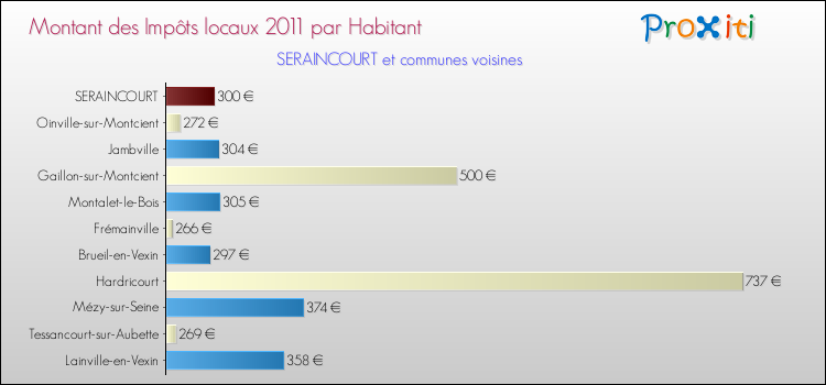 Montant des impôts locaux par Habitant pour SERAINCOURT et les communes proches Comparaison des impôts locaux par habitant pour SERAINCOURT et les communes voisines