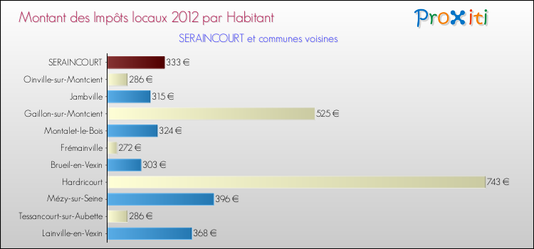 Montant des impôts locaux par Habitant pour SERAINCOURT et les communes proches Comparaison des impôts locaux par habitant pour SERAINCOURT et les communes voisines