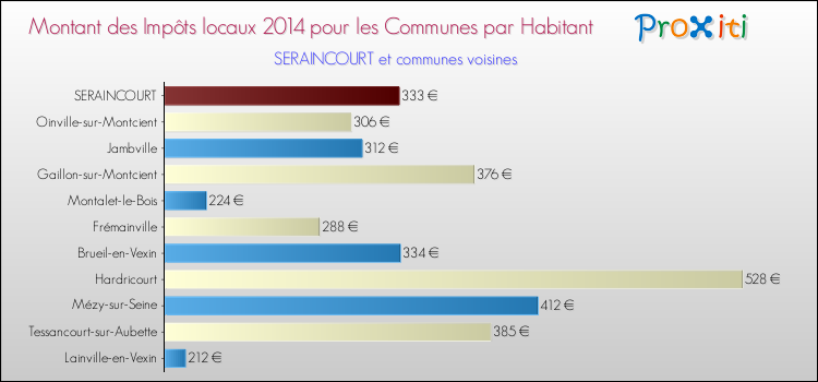 Montant des impôts locaux par Habitant pour SERAINCOURT et les communes proches en 2014 Comparaison des impôts locaux par habitant pour SERAINCOURT et les communes voisines en 2014