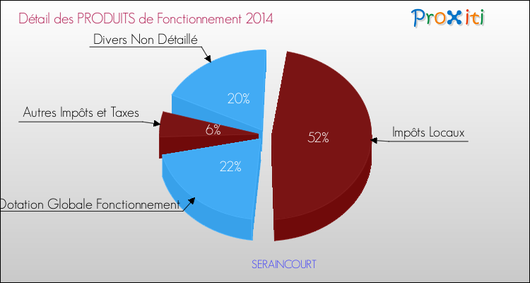 Décomposition du Budget de Fonctionnement 2014 de la commune de SERAINCOURT Budget de Fonctionnement 2014 pour la commune de SERAINCOURT