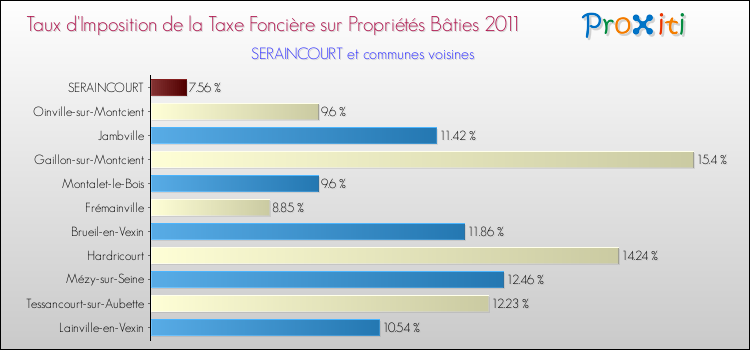 Taux d'imposition de la taxe foncière sur le bati 2011 pour SERAINCOURT et les communes proches Comparaison des taux d'imposition de la taxe foncière sur le bati 2011 pour SERAINCOURT et les communes voisines