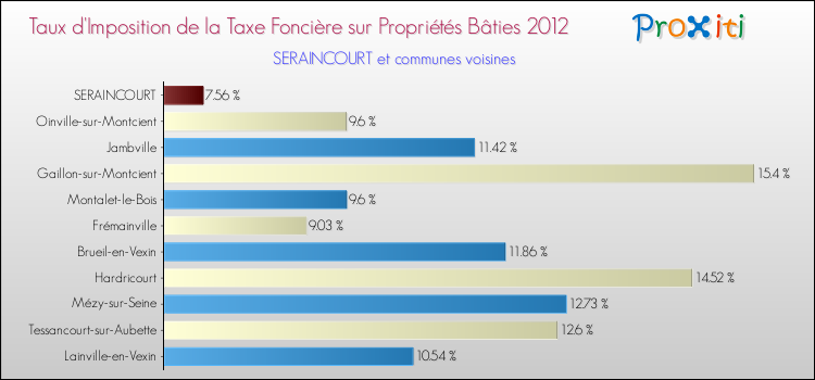 Taux d'imposition de la taxe foncière sur le bati 2012 pour SERAINCOURT et les communes proches Comparaison des taux d'imposition de la taxe foncière sur le bati 2012 pour SERAINCOURT et les communes voisines