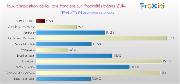 Taux d'imposition de la taxe foncière sur le bati 2014 pour SERAINCOURT et les communes proches Comparaison des taux d'imposition de la taxe foncière sur le bati 2014 pour SERAINCOURT et les communes voisines