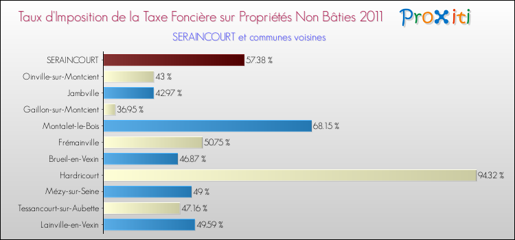 Taux d'imposition de la taxe foncière sur les immeubles et terrains non batis 2011 pour SERAINCOURT et les communes proches Comparaison des taux d'imposition de la taxe foncière sur les immeubles et terrains non batis 2011 pour SERAINCOURT et les communes voisines