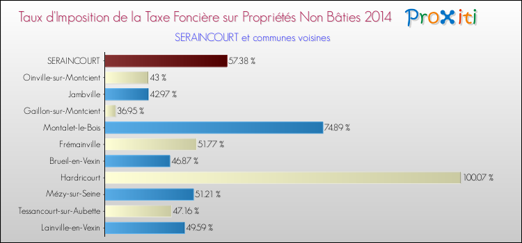 Taux d'imposition de la taxe foncière sur les immeubles et terrains non batis 2014 pour SERAINCOURT et les communes proches Comparaison des taux d'imposition de la taxe foncière sur les immeubles et terrains non batis 2014 pour SERAINCOURT et les communes voisines