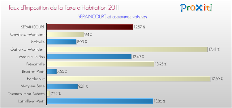 Taux d'imposition de la taxe d'habitation 2011 pour SERAINCOURT et les communes proches Comparaison des taux d'imposition de la taxe d'habitation 2011 pour SERAINCOURT et les communes voisines