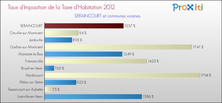 Taux d'imposition de la taxe d'habitation 2012 pour SERAINCOURT et les communes proches Comparaison des taux d'imposition de la taxe d'habitation 2012 pour SERAINCOURT et les communes voisines