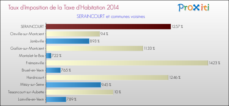 Taux d'imposition de la taxe d'habitation 2014 pour SERAINCOURT et les communes proches Comparaison des taux d'imposition de la taxe d'habitation 2014 pour SERAINCOURT et les communes voisines