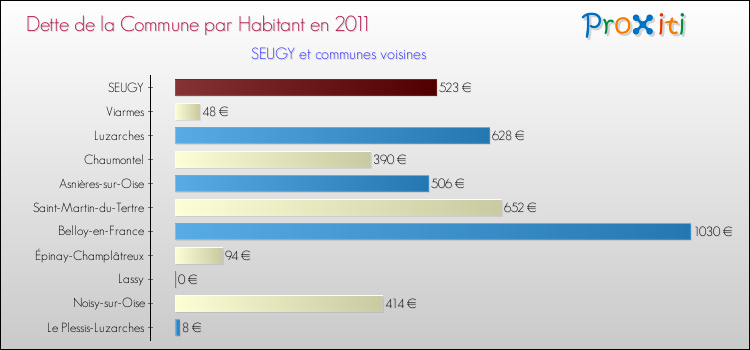 Dette par habitant de la commune en 2011 pour SEUGY et les communes proches Comparaison de la dette par habitant de la commune en 2011 pour SEUGY et les communes voisines