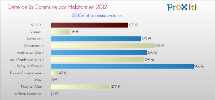 Dette par habitant de la commune en 2012 pour SEUGY et les communes proches Comparaison de la dette par habitant de la commune en 2012 pour SEUGY et les communes voisines