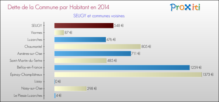 Dette par habitant de la commune en 2014 pour SEUGY et les communes proches Comparaison de la dette par habitant de la commune en 2014 pour SEUGY et les communes voisines