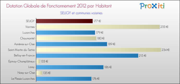 Montant des dotations globales de fonctionnement DGF par Habitant pour SEUGY et les communes proches Comparaison des des dotations globales de fonctionnement DGF par habitant pour SEUGY et les communes voisines
