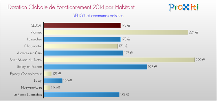 Montant des dotations globales de fonctionnement DGF par Habitant pour SEUGY et les communes proches en 2014. Comparaison des des dotations globales de fonctionnement DGF par habitant pour SEUGY et les communes voisines en 2014.
