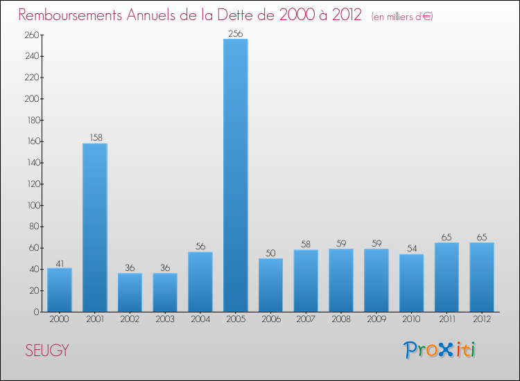 Evolution de l'annuité de la dette pour la commune de SEUGY de 2000 à 2012 Annuités de la dette pour SEUGY de 2000 à 2012