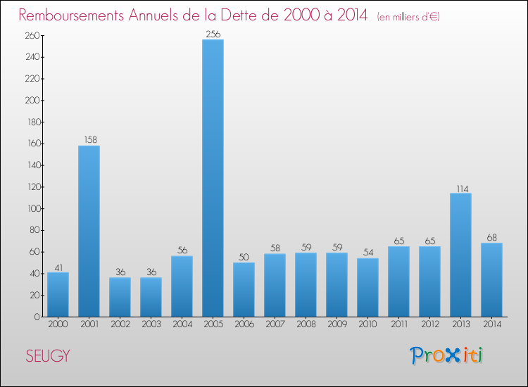 Evolution de l'annuité de la dette pour la commune de SEUGY de 2000 à 2014 Annuités de la dette pour SEUGY de 2000 à 2014