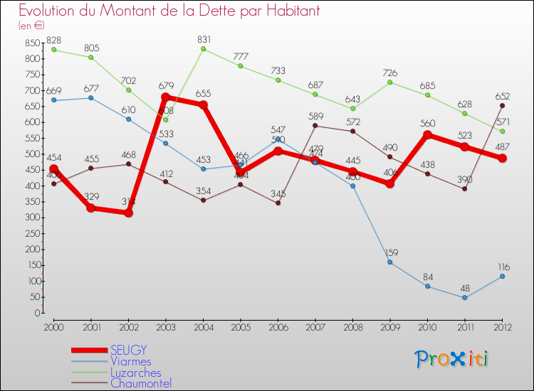 Evolution de la dette par habitant pour la commune de SEUGY et les communes proches de 2000 à 2012 Comparaison de la dette par habitant pour SEUGY et les communes voisines de 2000 à 2012