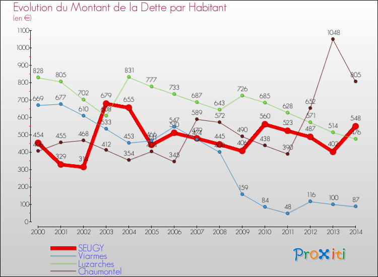Evolution de la dette par habitant pour la commune de SEUGY et les communes proches de 2000 à 2014 Comparaison de la dette par habitant pour SEUGY et les communes voisines de 2000 à 2014