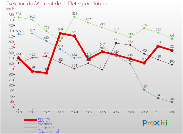 Evolution de la dette par habitant pour la commune de SEUGY et les communes proches Comparaison de la dette par habitant pour SEUGY et les communes voisines