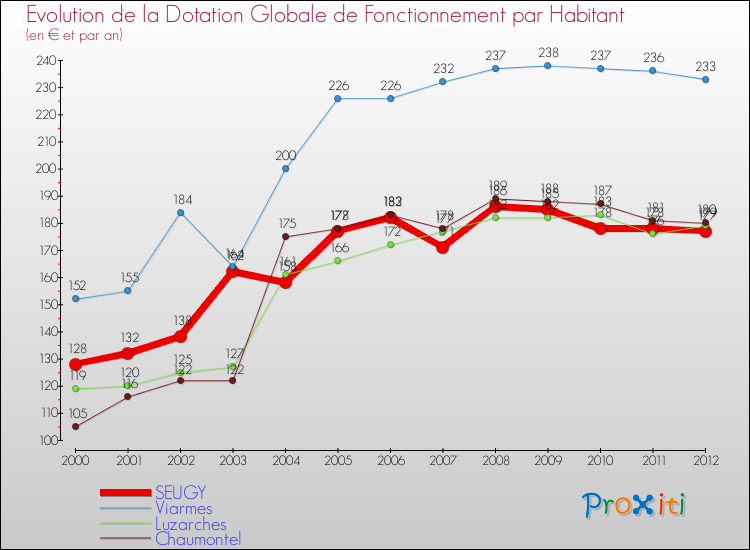 Evolution et montant de la dotation globale de fonctionnement par Habitant pour SEUGY et les communes proches Comparaison des dotations globales de fonctionnement par habitant pour SEUGY et les communes voisines