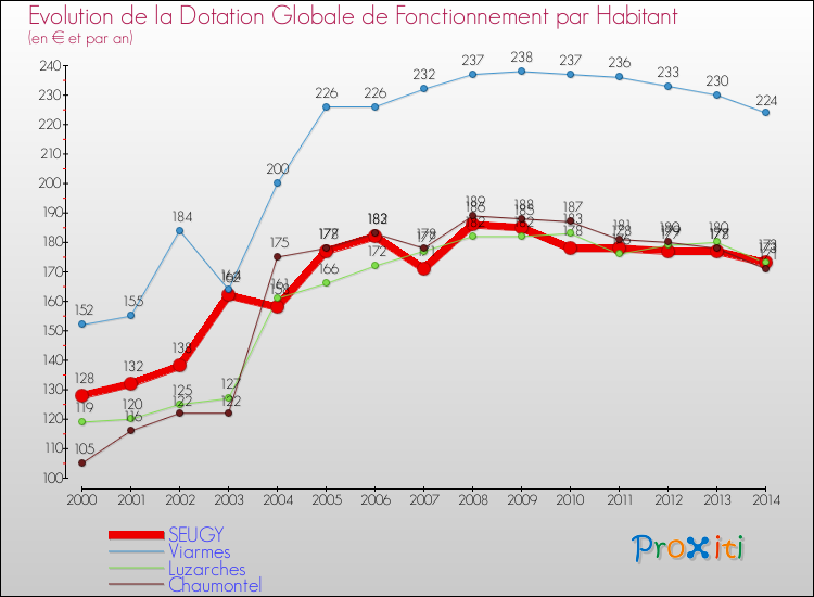 Evolution et montant de la dotation globale de fonctionnement par Habitant pour SEUGY et les communes proches de 2000 à 2014. Comparaison des dotations globales de fonctionnement par habitant pour SEUGY et les communes voisines de 2000 à 2014.