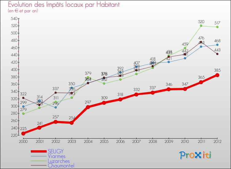 Evolution et montant des impôts locaux par Habitant pour SEUGY et les communes proches Comparaison des impôts locaux par habitant pour SEUGY et les communes voisines