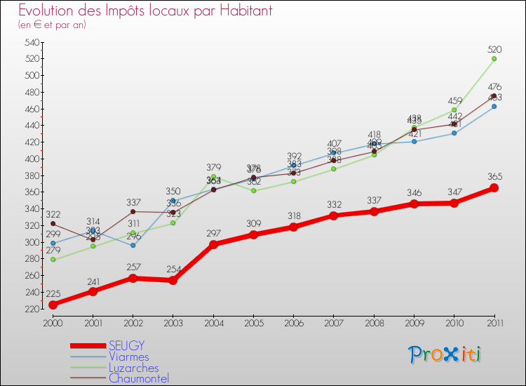 Evolution et montant des impôts locaux par Habitant pour SEUGY et les communes proches Comparaison des impôts locaux par habitant pour SEUGY et les communes voisines
