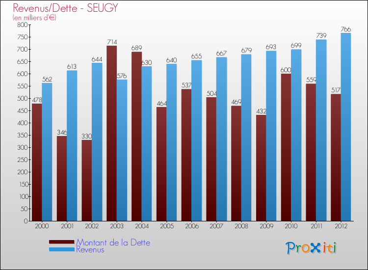 Evolution comparée de la dette et des revenus pour la commune de SEUGY de 2000 à 2012 Comparaison de la dette et des revenus pour SEUGY de 2000 à 2012