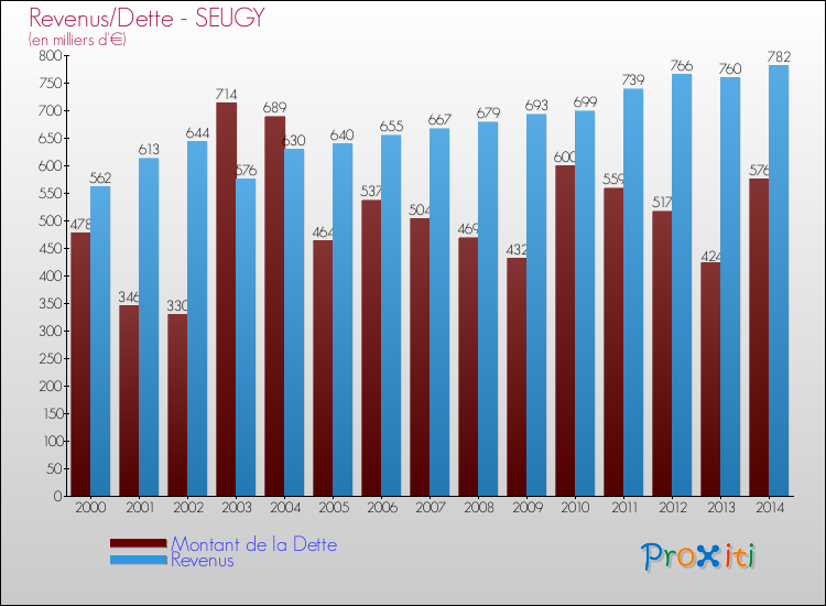 Evolution comparée de la dette et des revenus pour la commune de SEUGY de 2000 à 2014 Comparaison de la dette et des revenus pour SEUGY de 2000 à 2014