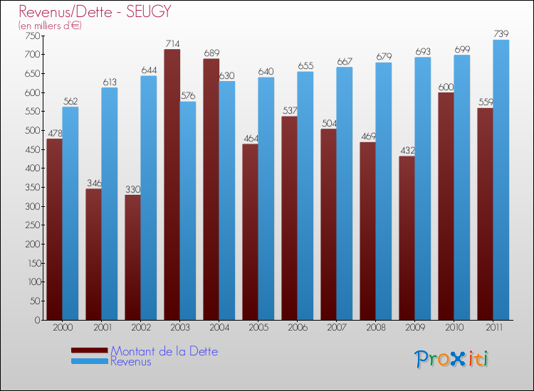 Evolution comparée de la dette et des revenus pour la commune de SEUGY de 2000 à 2011 Comparaison de la dette et des revenus pour SEUGY de 2000 à 2011